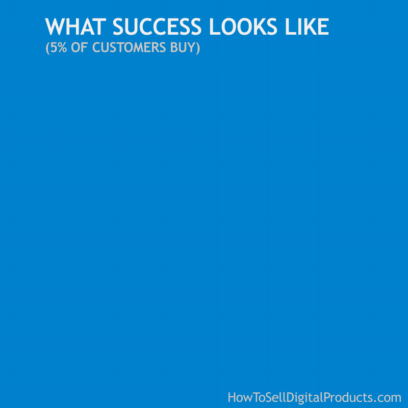 an animated gif titled "What Success Looks Like" on a plain blue background. The sub-header is "(5% of customers buy)" The animation consists of the word NO appearing every 1 second until 95 of them fill the screen, in amongst them are the word YES 5 times randomly. The first YES appears after about 80 NOs.